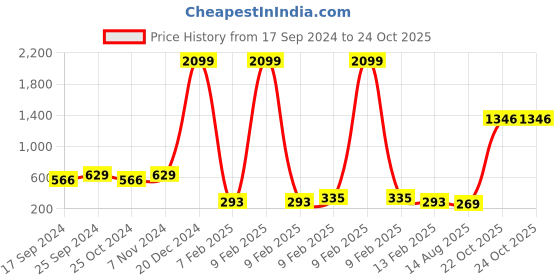 myntra.com moda rapido ANAND SAREES Ethnic Motifs Saree moda rapido Price History Graph from 17 Sep 2024 to 23 Oct 2025