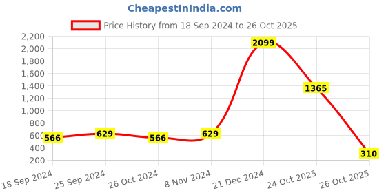 myntra.com moda rapido ANAND SAREES Floral Printed Saree moda rapido Price History Graph from 18 Sep 2024 to 26 Oct 2025