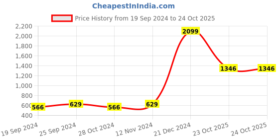 myntra.com moda rapido ANAND SAREES Floral Printed Saree moda rapido Price History Graph from 19 Sep 2024 to 24 Oct 2025
