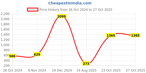 myntra.com moda rapido ANAND SAREES Floral Printed Saree moda rapido Price History Graph from 26 Oct 2024 to 26 Oct 2025