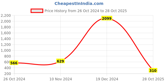 myntra.com moda rapido ANAND SAREES Floral Printed Saree moda rapido Price History Graph from 26 Oct 2024 to 28 Oct 2025