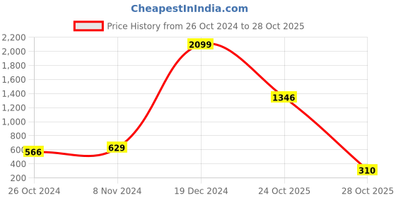 myntra.com moda rapido ANAND SAREES Floral Printed Saree moda rapido Price History Graph from 26 Oct 2024 to 28 Oct 2025