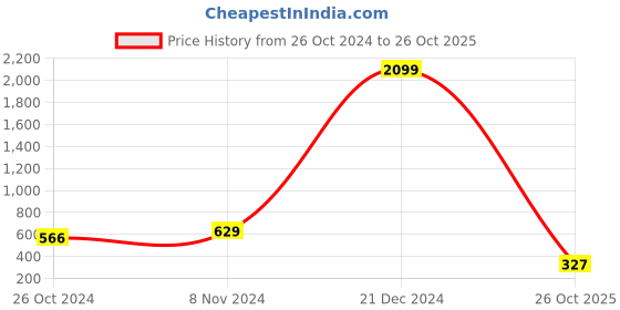 myntra.com moda rapido ANAND SAREES Floral Printed Saree moda rapido Price History Graph from 26 Oct 2024 to 26 Oct 2025