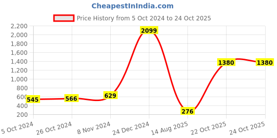 myntra.com moda rapido ANAND SAREES Floral Printed Saree moda rapido Price History Graph from 5 Oct 2024 to 24 Oct 2025