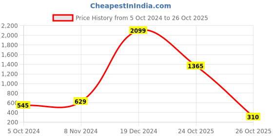 myntra.com moda rapido ANAND SAREES Floral Printed Saree moda rapido Price History Graph from 5 Oct 2024 to 26 Oct 2025