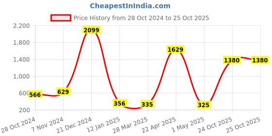 myntra.com moda rapido ANAND SAREES Floral Printed Saree moda rapido Price History Graph from 28 Oct 2024 to 25 Oct 2025