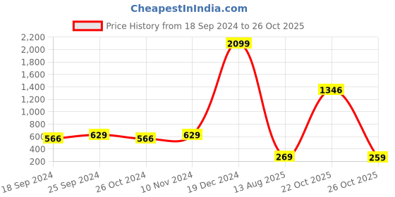myntra.com moda rapido ANAND SAREES Floral Saree moda rapido Price History Graph from 18 Sep 2024 to 25 Oct 2025