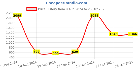 myntra.com moda rapido ANAND SAREES Floral Saree moda rapido Price History Graph from 9 Aug 2024 to 25 Oct 2025