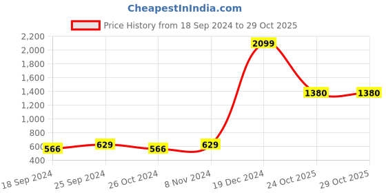 myntra.com moda rapido ANAND SAREES Geometric Printed Saree moda rapido Price History Graph from 18 Sep 2024 to 29 Oct 2025