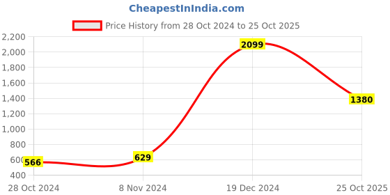 myntra.com moda rapido ANAND SAREES Geometric Printed Saree moda rapido Price History Graph from 28 Oct 2024 to 25 Oct 2025