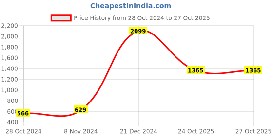 myntra.com moda rapido ANAND SAREES Geometric Printed  Saree moda rapido Price History Graph from 28 Oct 2024 to 24 Oct 2025