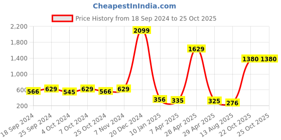 myntra.com moda rapido ANAND SAREES Georgette Saree With Unstitched Blouse Piece moda rapido Price History Graph from 18 Sep 2024 to 22 Oct 2025