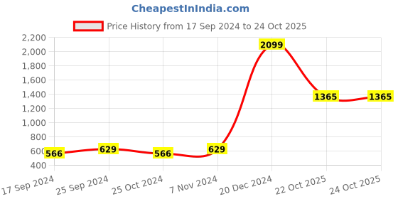 myntra.com moda rapido ANAND SAREES Ombre Dyed Pure Georgette Saree moda rapido Price History Graph from 17 Sep 2024 to 23 Oct 2025