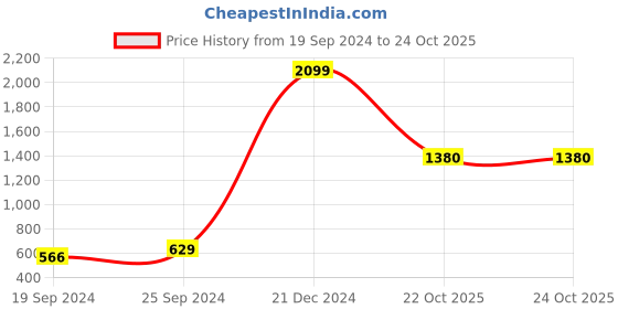 myntra.com moda rapido ANAND SAREES Ombre Dyed Saree moda rapido Price History Graph from 19 Sep 2024 to 24 Oct 2025