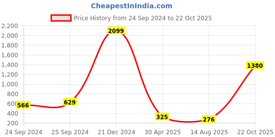 myntra.com moda rapido ANAND SAREES Ombre Dyed Saree moda rapido Price History Graph from 24 Sep 2024 to 22 Oct 2025