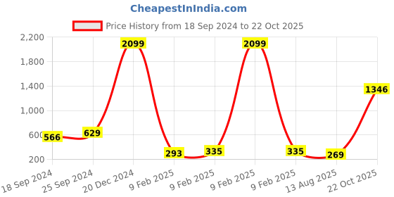 myntra.com moda rapido ANAND SAREES Ombre Printed Saree moda rapido Price History Graph from 18 Sep 2024 to 22 Oct 2025