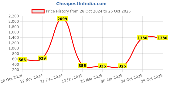 myntra.com moda rapido ANAND SAREES Paisley Printed Saree moda rapido Price History Graph from 28 Oct 2024 to 25 Oct 2025