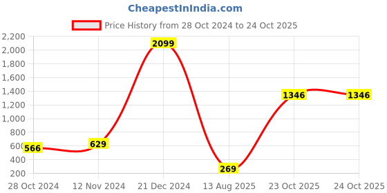 myntra.com moda rapido ANAND SAREES Paisley Printed Saree moda rapido Price History Graph from 28 Oct 2024 to 23 Oct 2025