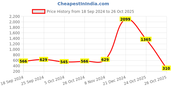 myntra.com moda rapido ANAND SAREES Polka Dot Half and Half Printed Saree moda rapido Price History Graph from 18 Sep 2024 to 26 Oct 2025
