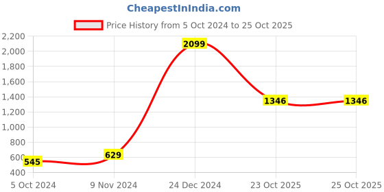 myntra.com moda rapido ANAND SAREES Polka Dot Half and Half Saree moda rapido Price History Graph from 5 Oct 2024 to 25 Oct 2025