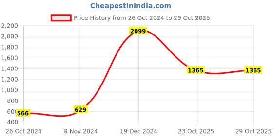myntra.com moda rapido ANAND SAREES Polka Dot Printed Saree moda rapido Price History Graph from 26 Oct 2024 to 29 Oct 2025
