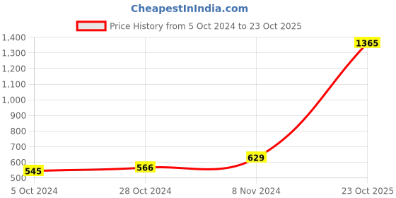 myntra.com moda rapido ANAND SAREES Polka Dot Printed Saree moda rapido Price History Graph from 5 Oct 2024 to 23 Oct 2025