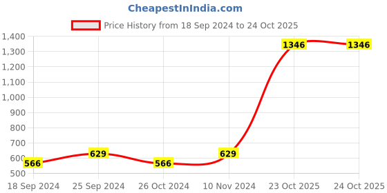 myntra.com moda rapido ANAND SAREES Polka Dots Printed Half and Half Saree With Blouse Piece moda rapido Price History Graph from 18 Sep 2024 to 24 Oct 2025