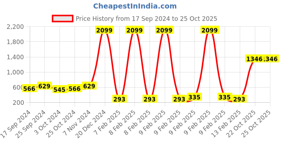 myntra.com moda rapido ANAND SAREES Poly Georgette Saree moda rapido Price History Graph from 17 Sep 2024 to 22 Oct 2025