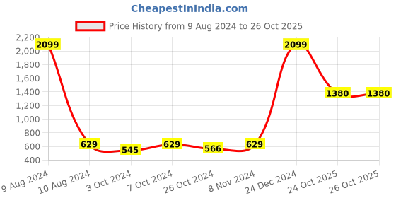 myntra.com moda rapido ANAND SAREES Poly Georgette Saree moda rapido Price History Graph from 9 Aug 2024 to 26 Oct 2025