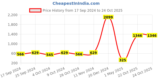 myntra.com moda rapido ANAND SAREES Printed Pure Georgette Saree With Blouse Piece moda rapido Price History Graph from 17 Sep 2024 to 24 Oct 2025