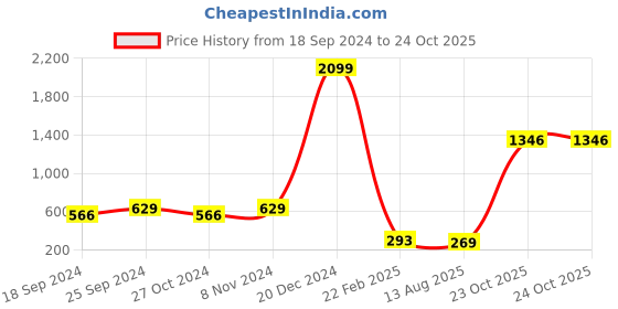 myntra.com moda rapido ANAND SAREES Printed Saree With Blouse Piece moda rapido Price History Graph from 18 Sep 2024 to 24 Oct 2025