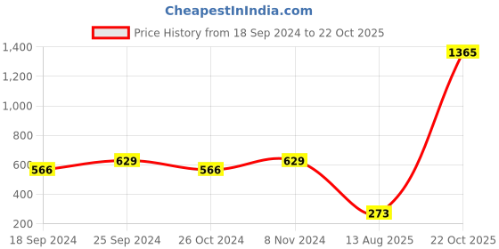 myntra.com moda rapido ANAND SAREES Pure Georgette Saree moda rapido Price History Graph from 18 Sep 2024 to 22 Oct 2025