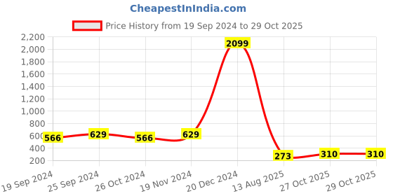 myntra.com moda rapido ANAND SAREES Pure Georgette Saree moda rapido Price History Graph from 19 Sep 2024 to 29 Oct 2025