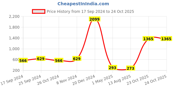 myntra.com moda rapido ANAND SAREES Pure Georgette Saree With Blouse Piece moda rapido Price History Graph from 17 Sep 2024 to 24 Oct 2025