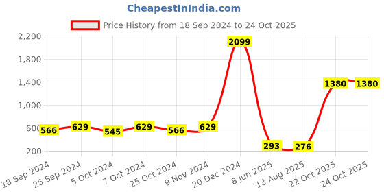 myntra.com moda rapido ANAND SAREES Solid Georgette Saree moda rapido Price History Graph from 18 Sep 2024 to 24 Oct 2025