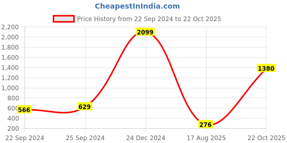 myntra.com moda rapido ANAND SAREES Solid Georgette Saree moda rapido Price History Graph from 22 Sep 2024 to 22 Oct 2025