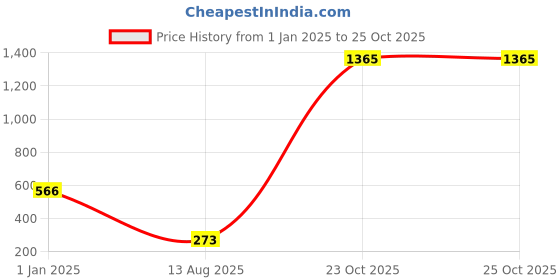 myntra.com moda rapido ANAND SAREES Striped Poly Georgette Saree moda rapido Price History Graph from 1 Jan 2025 to 23 Oct 2025