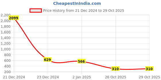 myntra.com moda rapido ANAND SAREES Striped Poly Georgette Saree moda rapido Price History Graph from 21 Dec 2024 to 29 Oct 2025