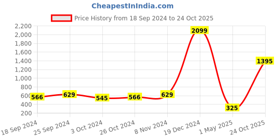 myntra.com moda rapido ANAND SAREES Striped Printed Satin Saree moda rapido Price History Graph from 18 Sep 2024 to 24 Oct 2025