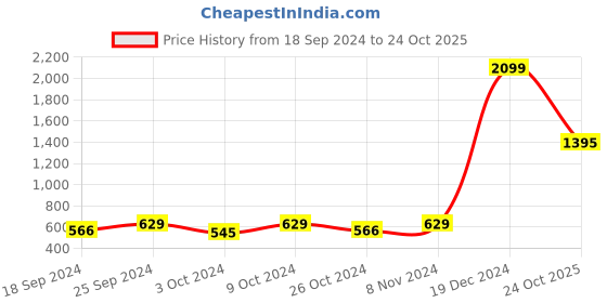 myntra.com moda rapido ANAND SAREES Striped Printed Satin Saree moda rapido Price History Graph from 18 Sep 2024 to 24 Oct 2025