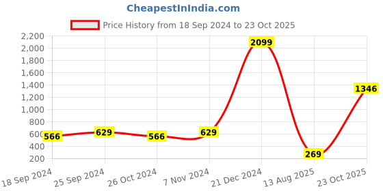 myntra.com moda rapido ANAND SAREES Striped Satin Saree moda rapido Price History Graph from 18 Sep 2024 to 23 Oct 2025