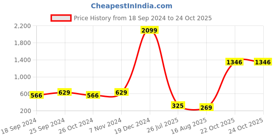 myntra.com moda rapido ANAND SAREES Striped Satin Saree moda rapido Price History Graph from 18 Sep 2024 to 23 Oct 2025
