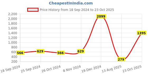 myntra.com moda rapido ANAND SAREES Striped Satin Saree moda rapido Price History Graph from 18 Sep 2024 to 23 Oct 2025