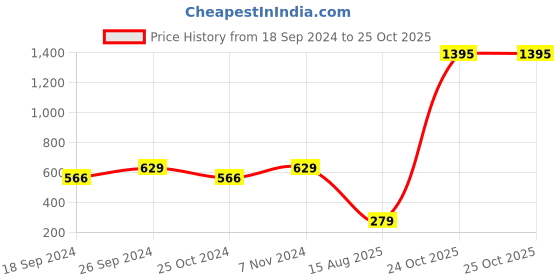 myntra.com moda rapido ANAND SAREES Striped Satin Saree moda rapido Price History Graph from 18 Sep 2024 to 24 Oct 2025