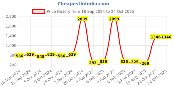 myntra.com moda rapido ANAND SAREES Striped Satin Saree moda rapido Price History Graph from 18 Sep 2024 to 22 Oct 2025