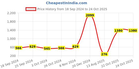 myntra.com moda rapido ANAND SAREES Striped Satin Saree moda rapido Price History Graph from 18 Sep 2024 to 22 Oct 2025