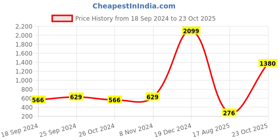 myntra.com moda rapido ANAND SAREES Striped Satin Saree moda rapido Price History Graph from 18 Sep 2024 to 23 Oct 2025