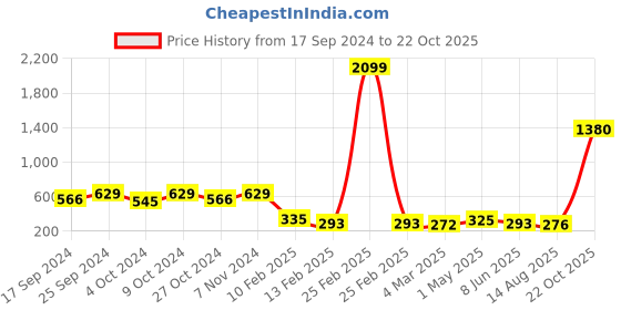 myntra.com moda rapido ANAND SAREES Striped Satin Saree moda rapido Price History Graph from 17 Sep 2024 to 22 Oct 2025