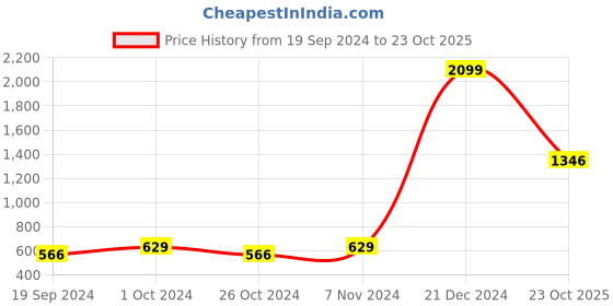 myntra.com moda rapido ANAND SAREES Striped Satin Saree moda rapido Price History Graph from 19 Sep 2024 to 23 Oct 2025