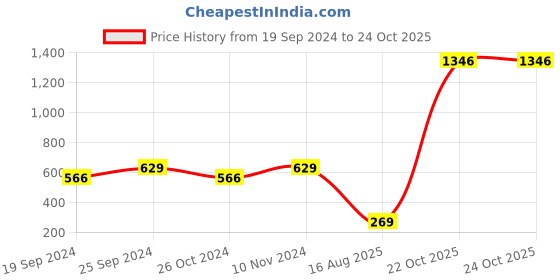 myntra.com moda rapido ANAND SAREES Striped Satin Saree moda rapido Price History Graph from 19 Sep 2024 to 23 Oct 2025